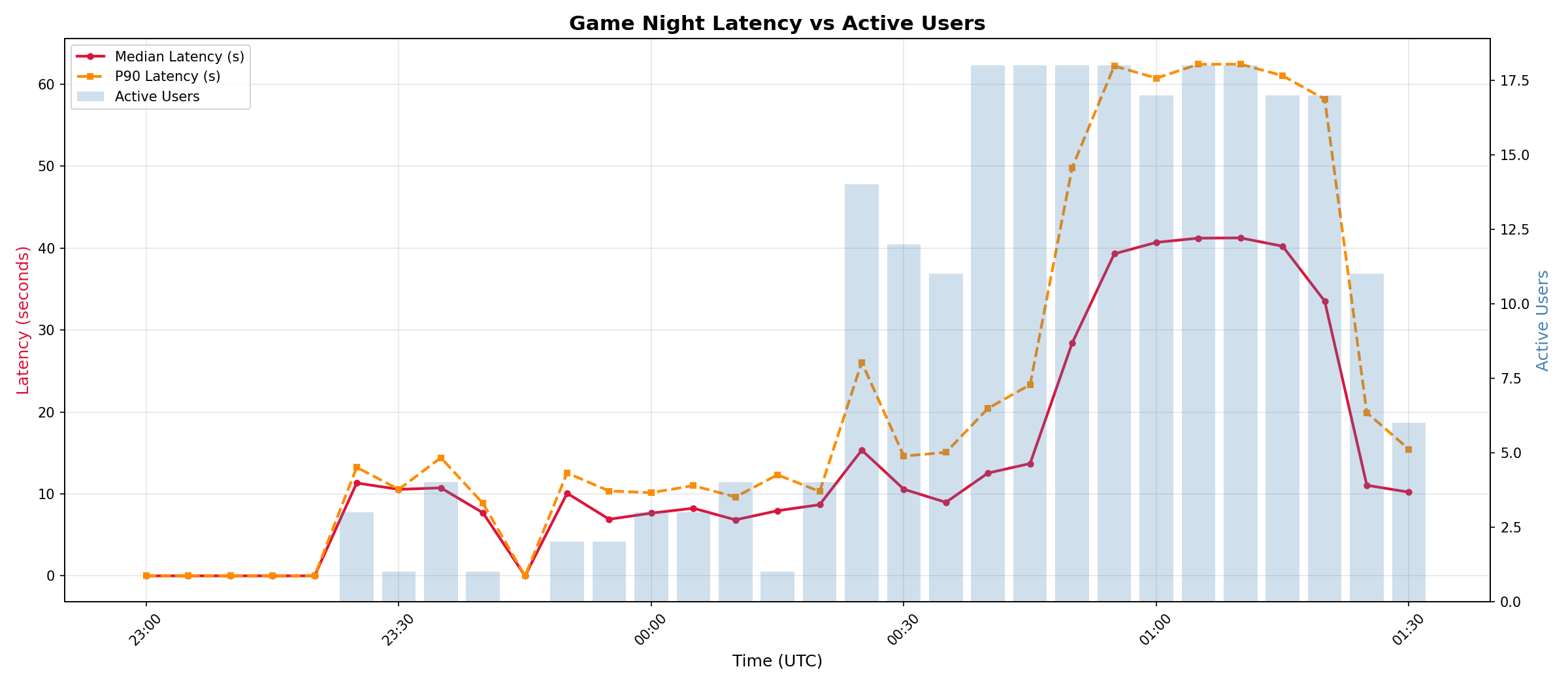 Game-night latency chart showing p90 above 60 seconds at 18 users